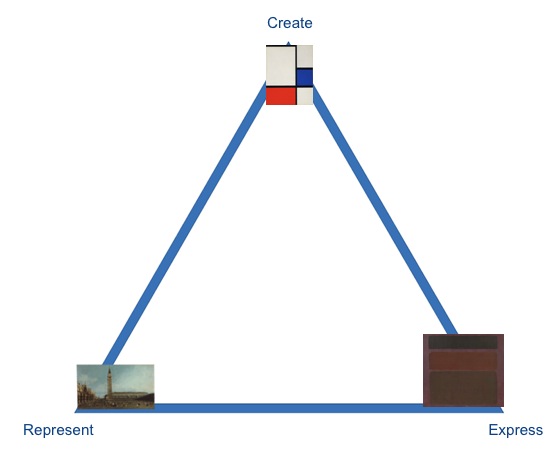 Figure 4: The triangle of artistic purposes, showing three extreme examples