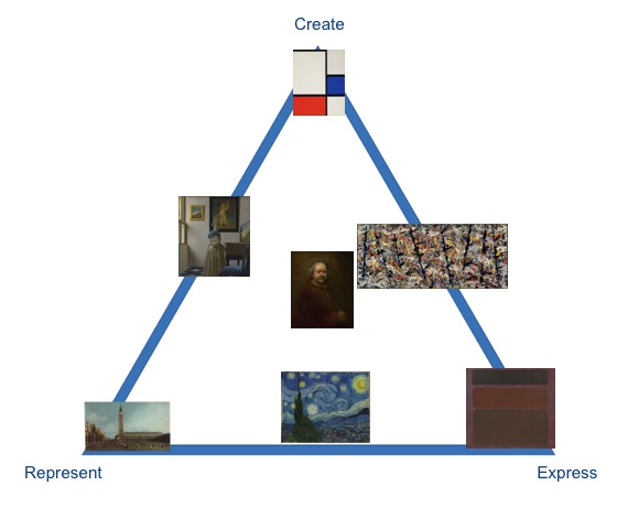 Figure 9 The triangle of artistic purposes, showing mixed examples